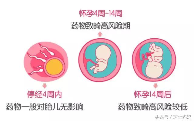 孕期吃药会伤害宝宝吗？你很需要一张用药安全清单