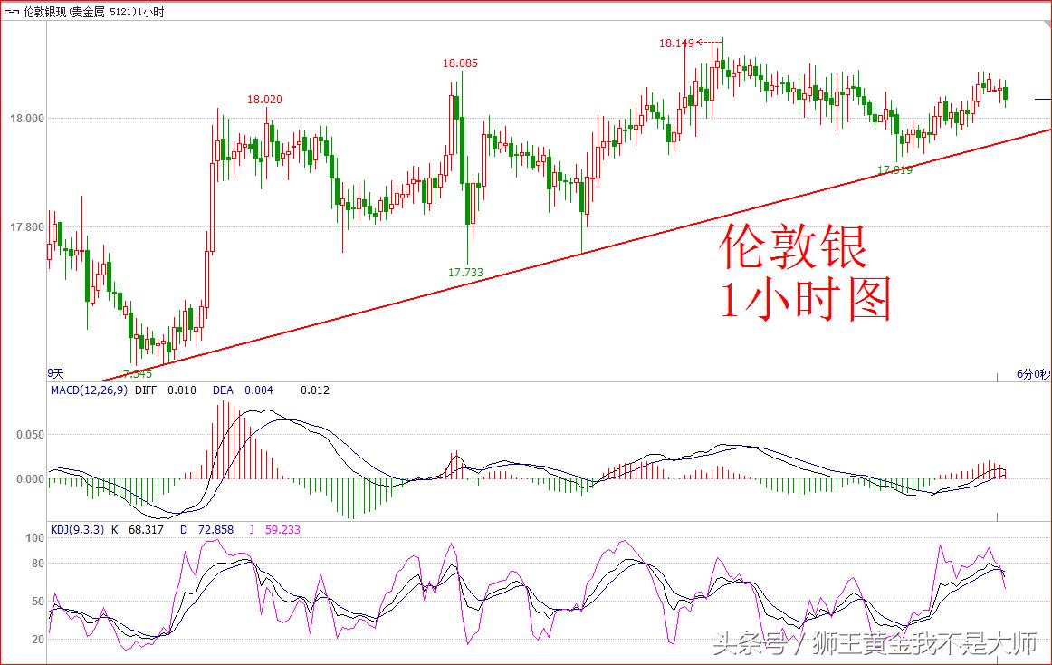 国际金价连续大涨逼近历史新高,金价突破1500美元重返周内高点