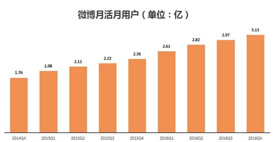 年报养眼,新浪和新浪微博股票为何却跌惨了?