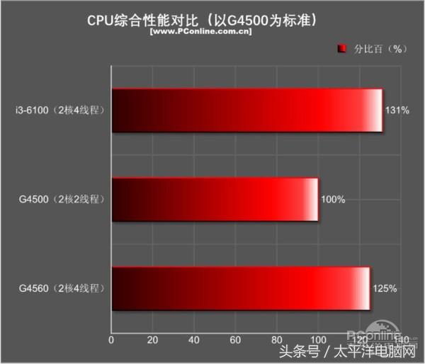 奔腾g4560是第几代的,奔腾g4560什么水平和几代i5媲美