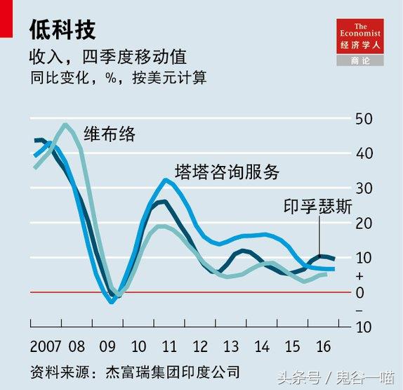 经济学人双语笔记：信息技术重启