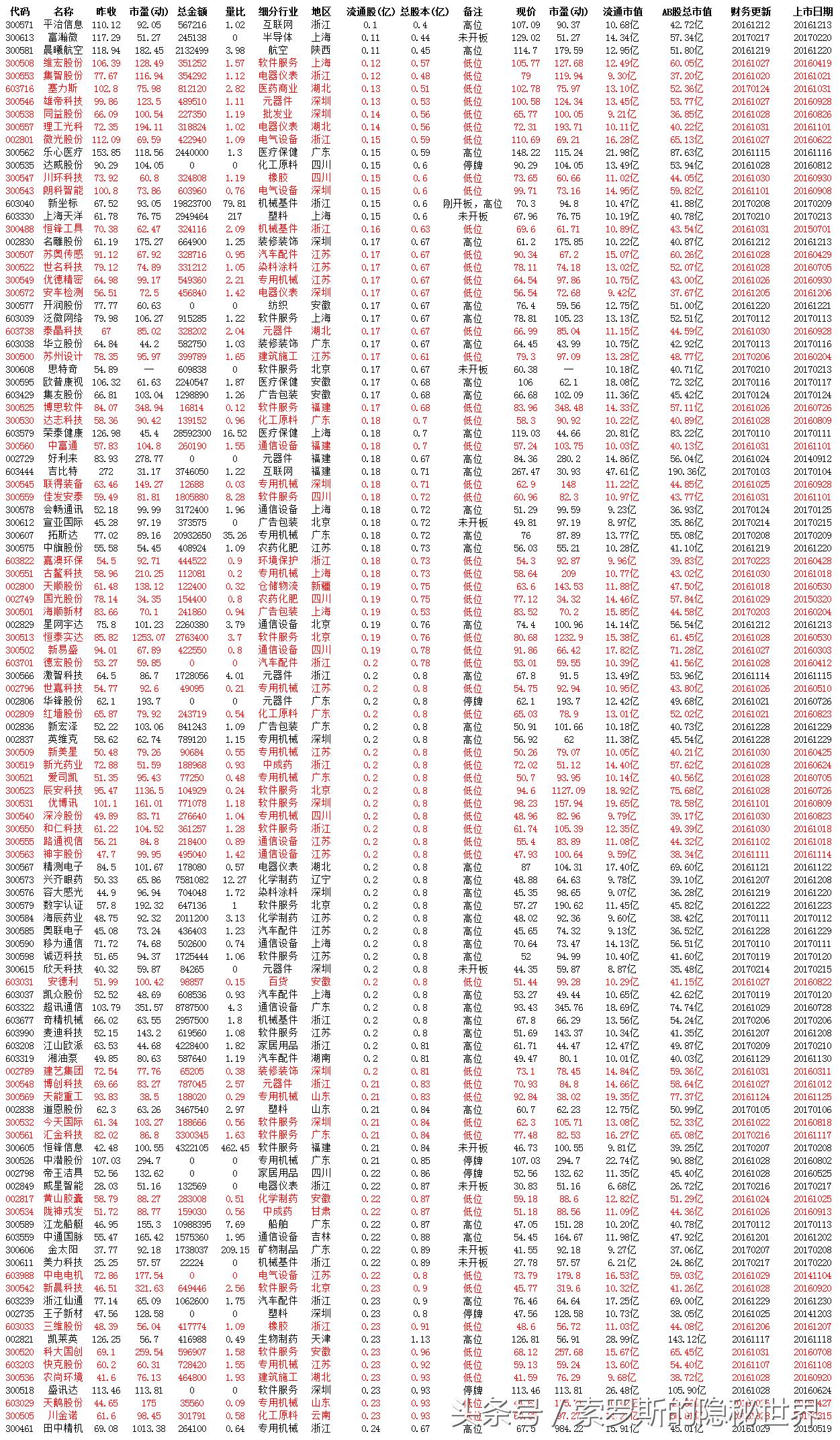 三月开门红,2023年小盘3元以下绩优蓝筹股