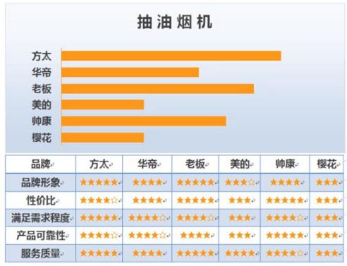 抽油烟机哪个口碑好,2018抽油烟机专业满意度测评