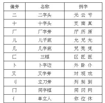 看完这批易混的偏旁部首后，孩子的语文作业我都不敢轻易指导了！