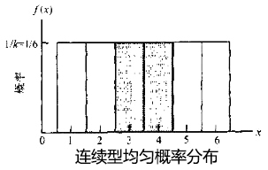 每天一点统计学正态分布,常用概率分布总结