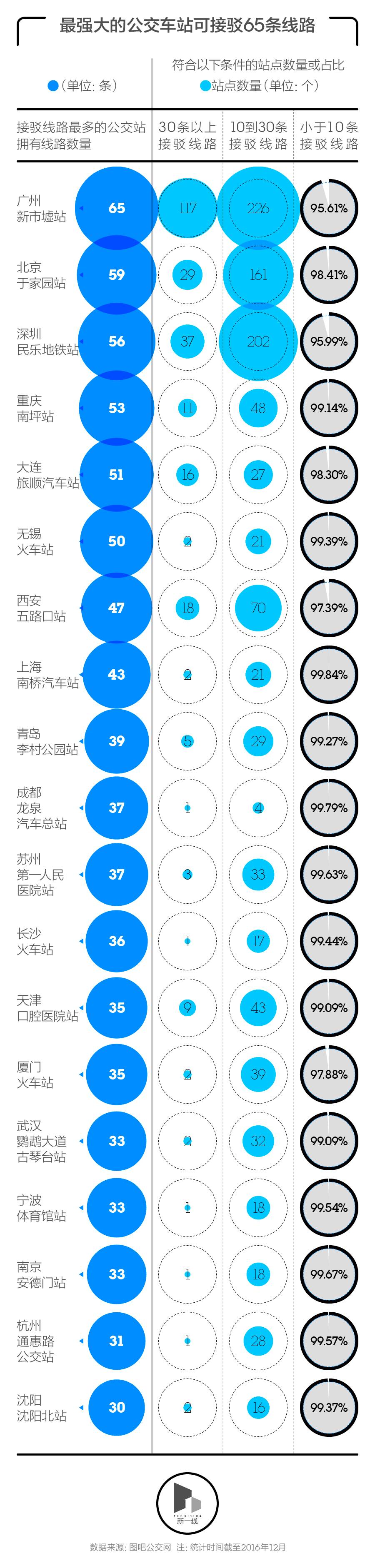 不同城市的公交“一站地”差别有多大？