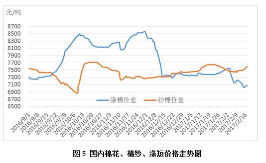 2月月报（数据分析篇）：印度纱价大幅超越国产纱