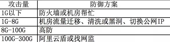 被ddos攻击了怎么办,ddos攻击是不是流量攻击