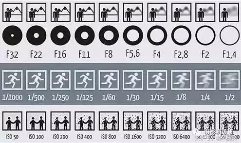 一张图看懂快门,快门光圈iso与景深
