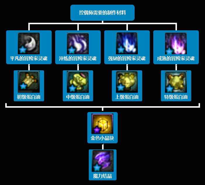 dnf人偶师各等级人偶,dnf控偶师哪个人偶厉害