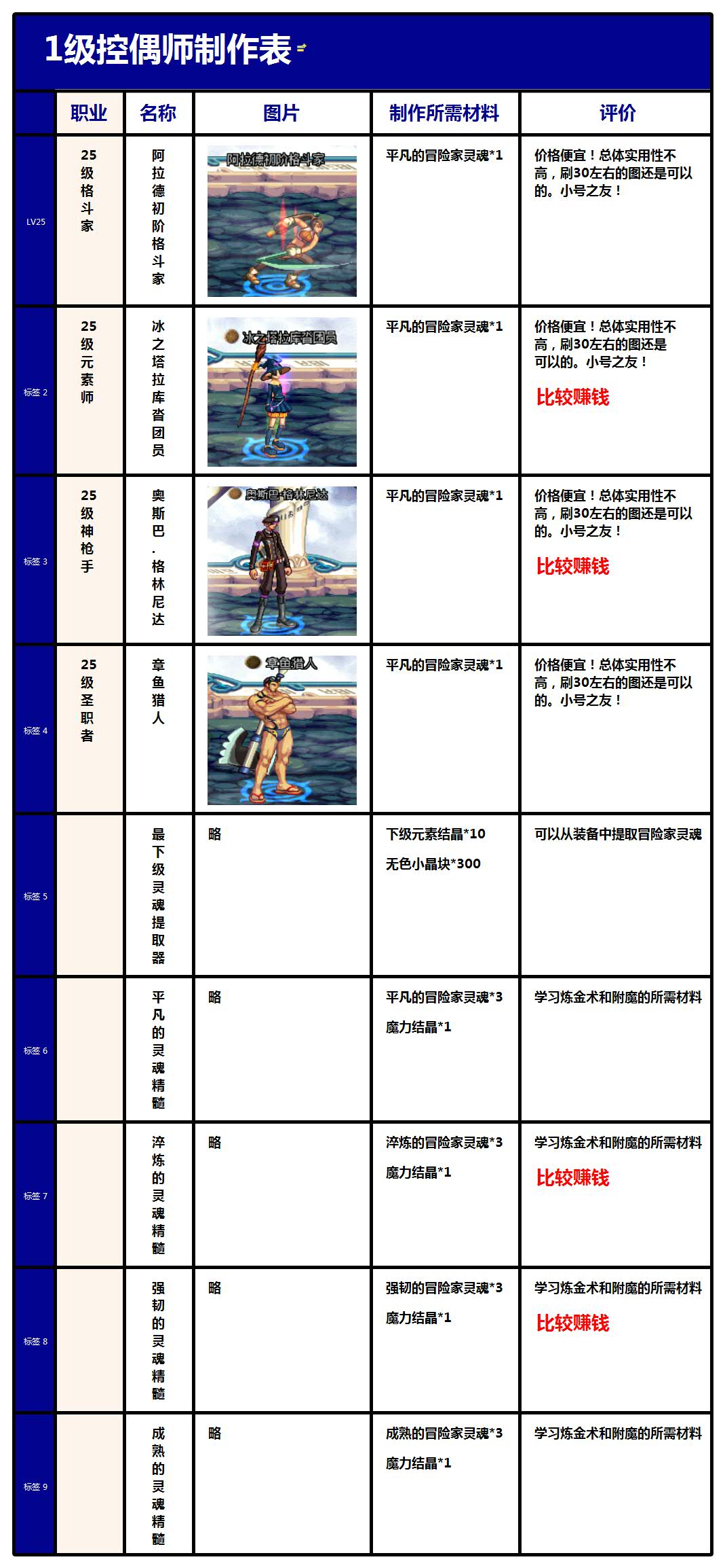 dnf人偶师各等级人偶,dnf控偶师哪个人偶厉害