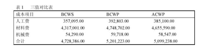 施工成本动态控制过程中实际值,施工成本计划值和实际值表