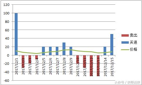如何用excel做股价走势,股价excel图表