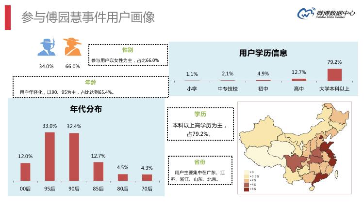 微博数据分析的主要数据,微博大数据统计
