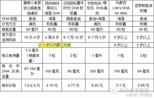 dha到底要不要补糖,哪种dha给孩子吃最好