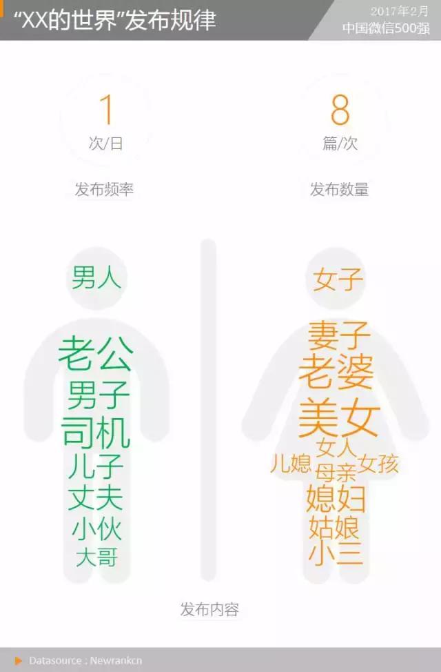 “XX的世界”异军突起，传播模式令人惊奇丨微信500强月报