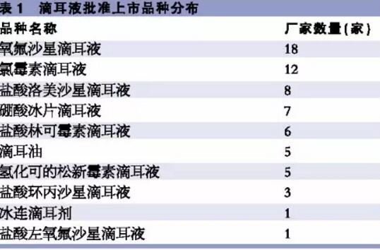 耳科常用的外用药,国内耳科