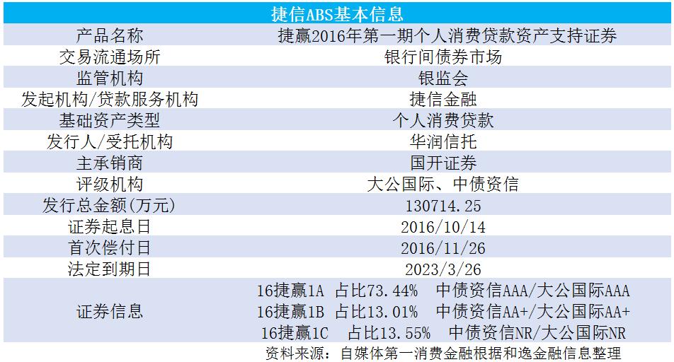 捷信公司九月最新状况,捷信集团最新利润