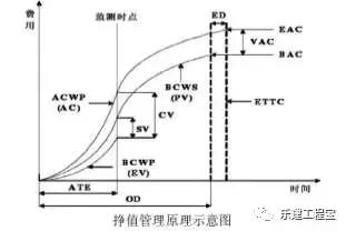 施工成本动态控制过程中实际值,施工成本计划值和实际值表