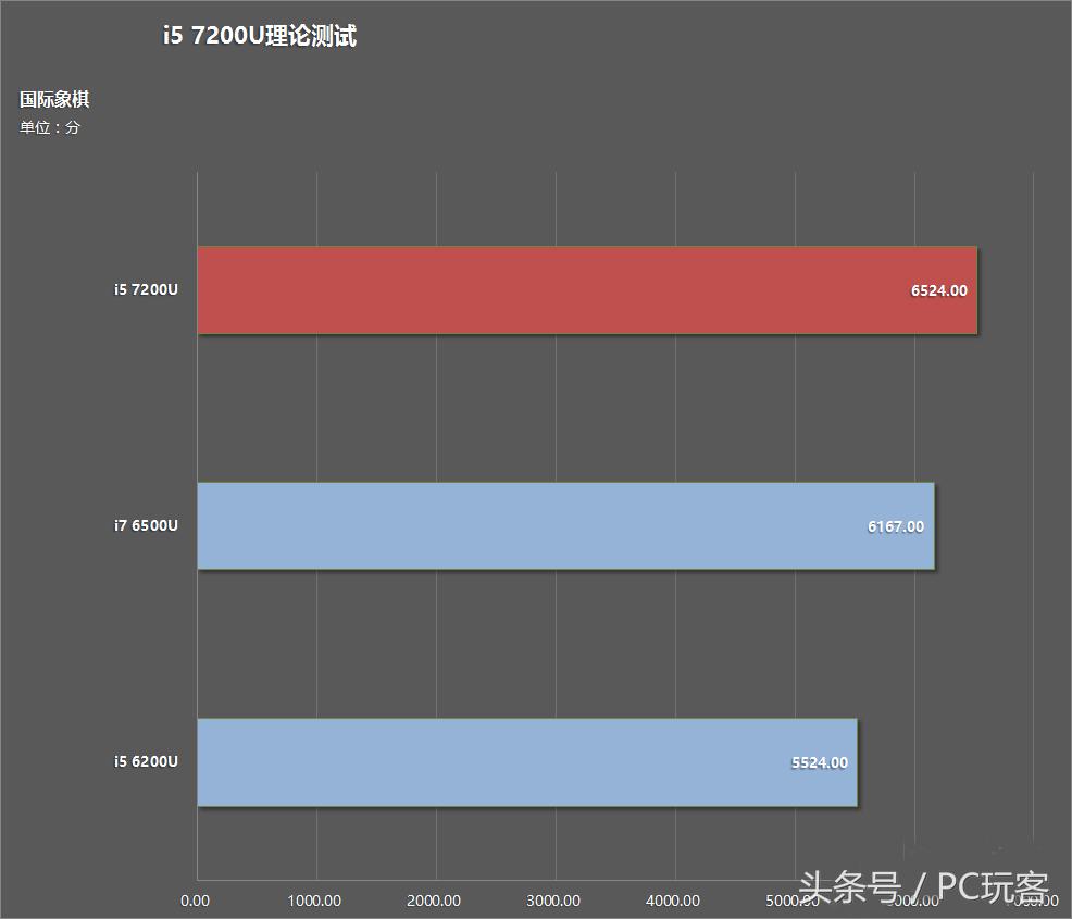 i7-7500u和i58250u,i7-7500u和i7-6500u比较