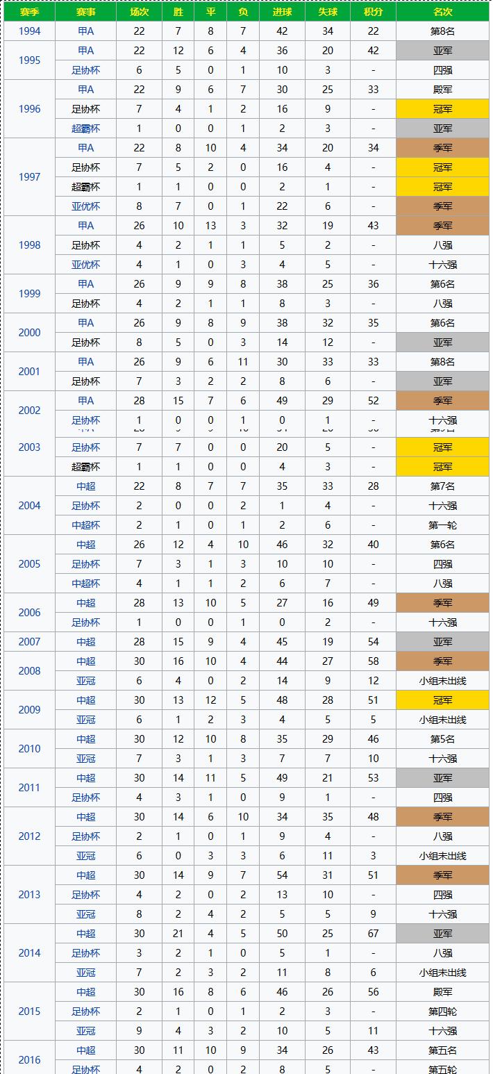 北京国安多少年没进亚冠了,北京国安经久不衰