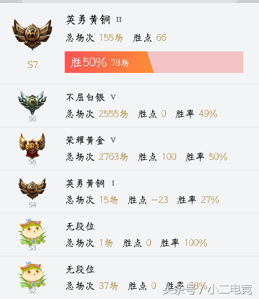 排位玩了100多局还是钻石,排位赛青铜玩家也能打吗