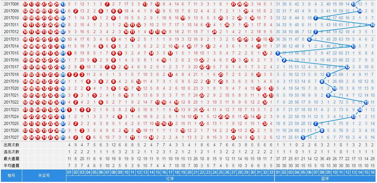 双色球第17098期分析,双色球21078期走势分析及思路预测
