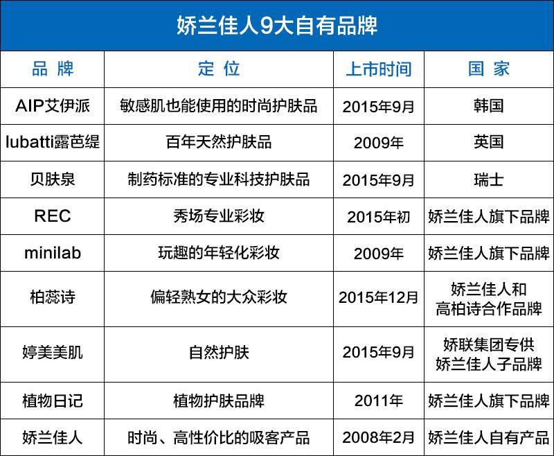 娇兰佳人发展问题,娇兰佳人赚钱吗
