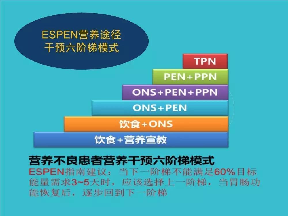 「袁媛专栏」ERAS应用与实践中的营养支持路径
