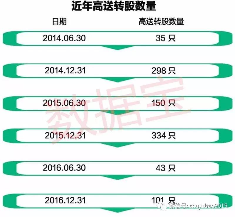 高送转分红第二天的走势,高送转与一季报预增