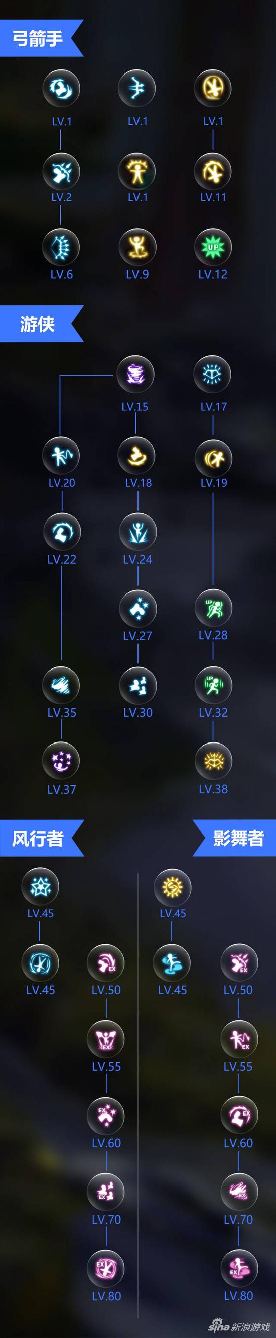 龙之谷游侠风行者,龙之谷手游风行加点