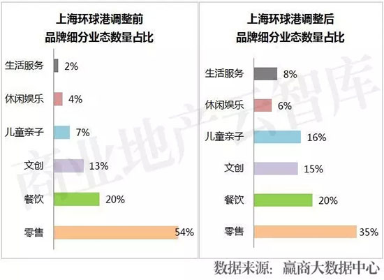 活成“行业模范”,7大Mall调整高招大揭秘!