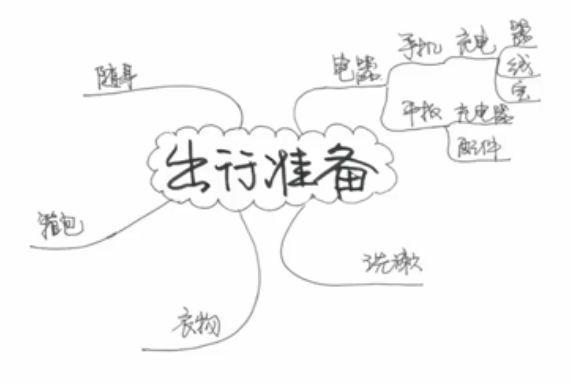 以假期为题思维导图手绘,思维导图漂亮的框架手绘