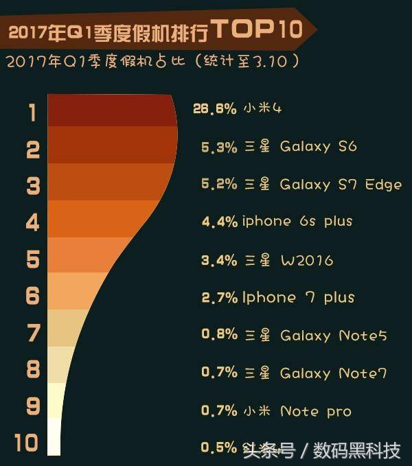 最好评小米手机排名榜前十名 (全球高端手机排行榜小米)