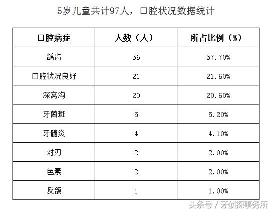 幼儿园口腔义诊数据,儿童口腔疾病义诊