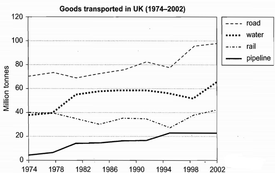 雅思写作8.0高频考题与优秀范文,剑桥雅思写作图表题