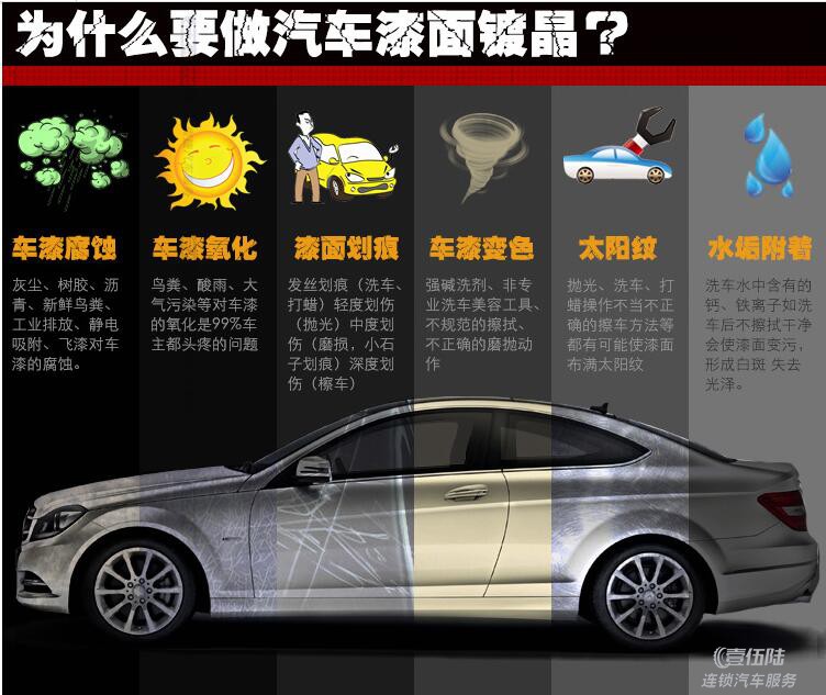 深圳汽车镀晶有什么品牌？深圳宝马X4做SONAX镀晶