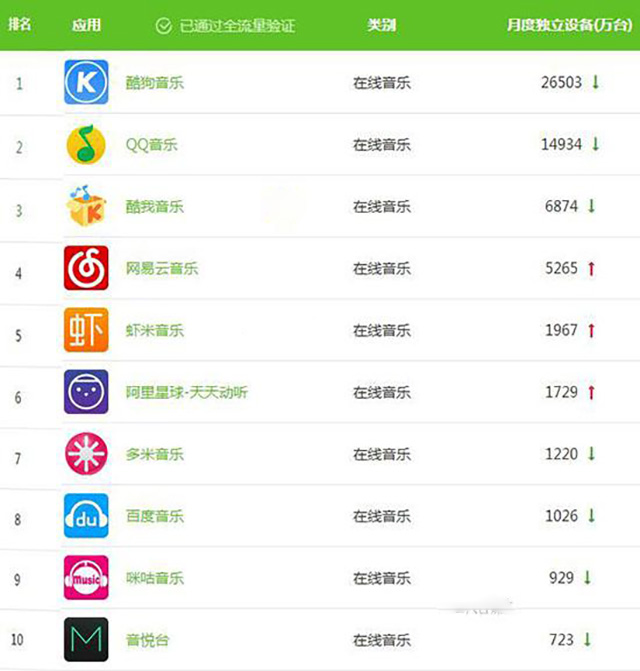 在线音乐*药火**味很浓,面对阿里腾讯夹击,网易云音乐仍排名第四