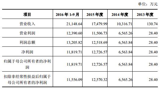 从团队到公司的发展历程,米哈游主板上市