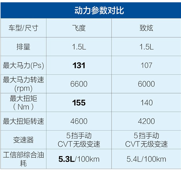 威驰fs哪款性价比高,威驰fs对比三厢