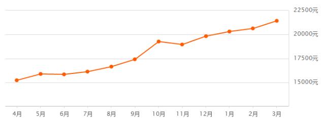 福州房价均价2023,福州房价2024年最新行情
