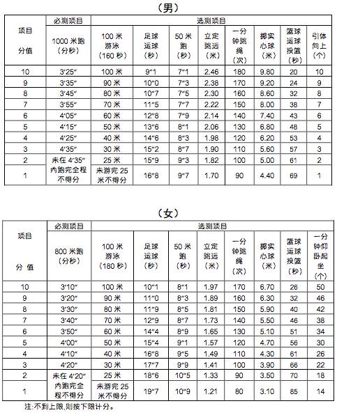 中考体育项目先后顺序宁波,宁波中考体测有哪些项目