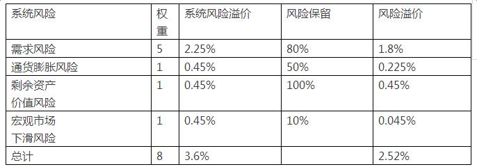 ppp折现率和合理利润率,ppp折现率的影响