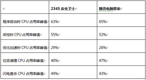 2345安全卫士软件管家,腾讯管家和2345安全卫士哪个好