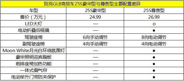 2022款别克gl8es陆尊价格配置表,别克gl8商务车到底怎么样