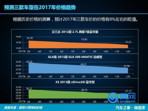 汉兰达和glc保值率,汉兰达宝马x3glc260l奥迪q5