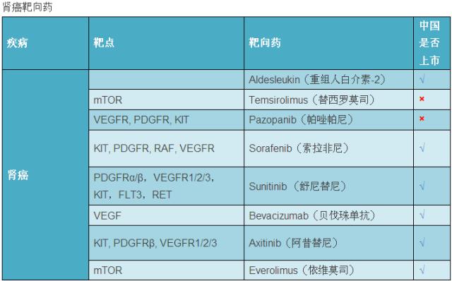 最新癌症靶向药大全您值得收藏,全球肿瘤十大热门靶向药物和疗法