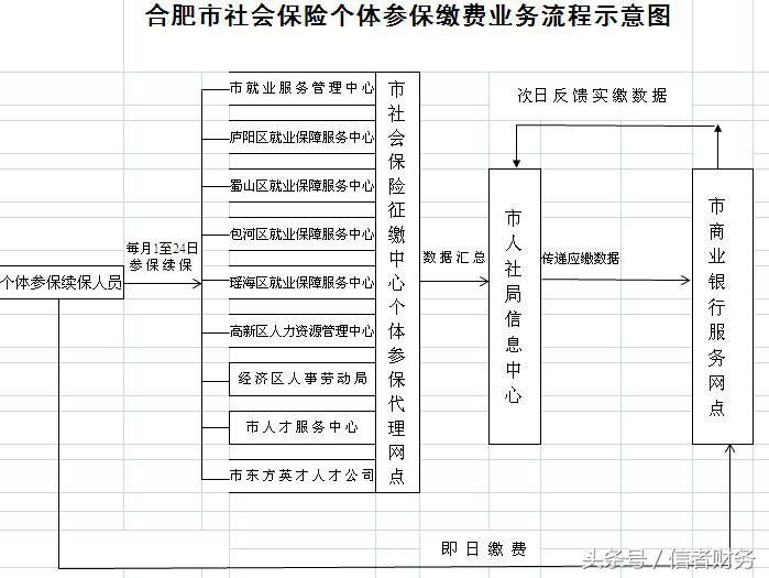 合肥市社保转移在哪办理,合肥市个人缴纳社保怎么办理