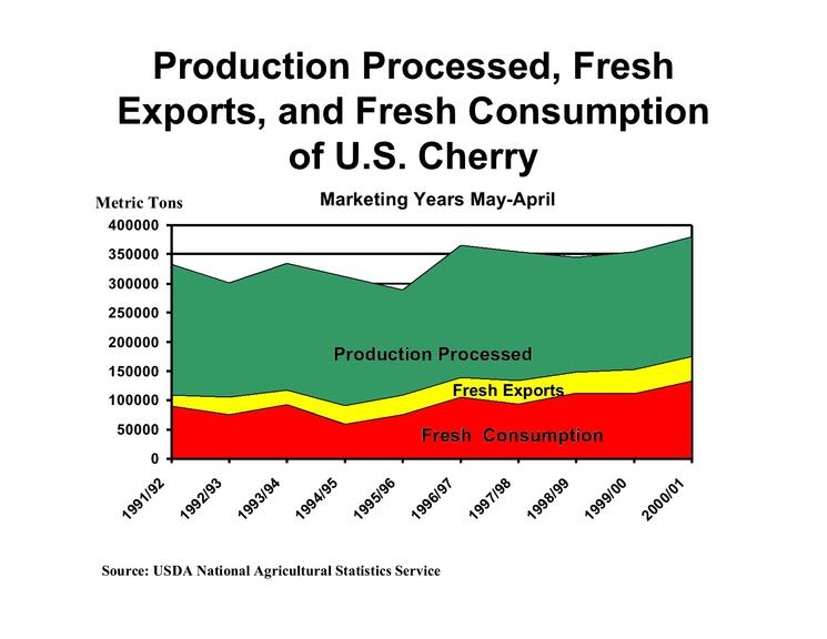 甜樱桃可持续发展的措施,美国加州樱桃