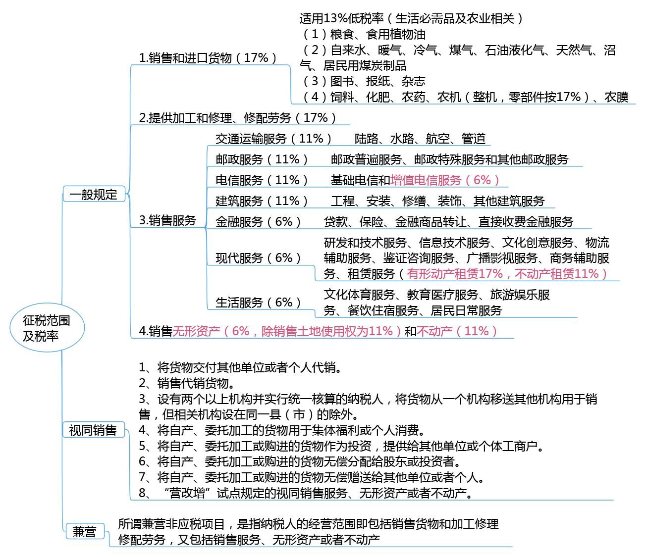 2023年cpa税法增值税思维导图,每日推送cpa会计专题